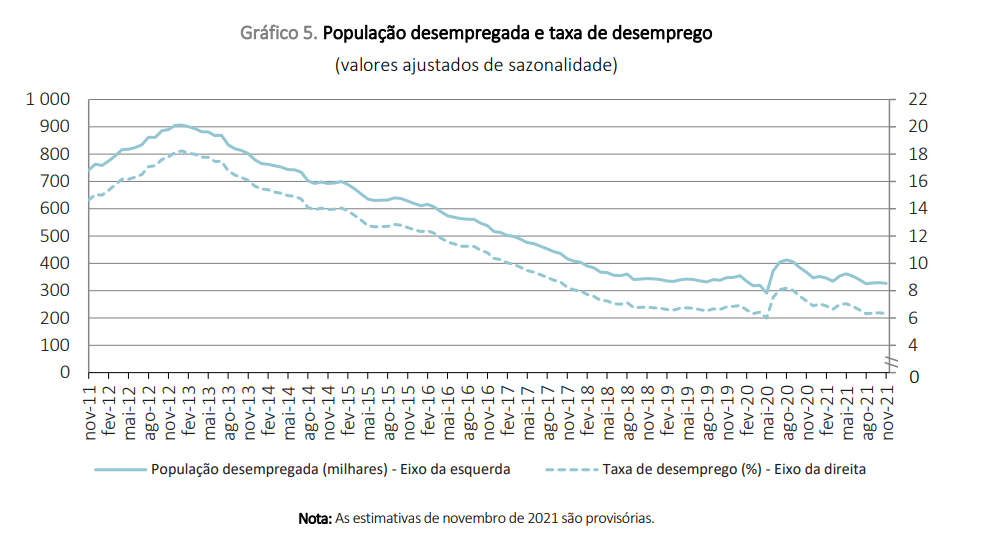 Taxa de desemprego em Portugal está a descer