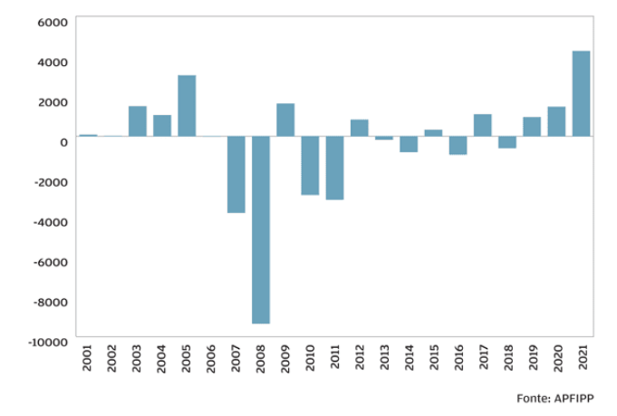 Fundos de investimento captam mais de 4 mil milhões em 2021