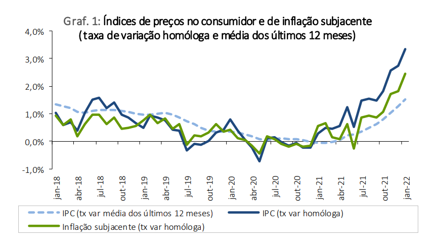 Inflação em Portugal a subir