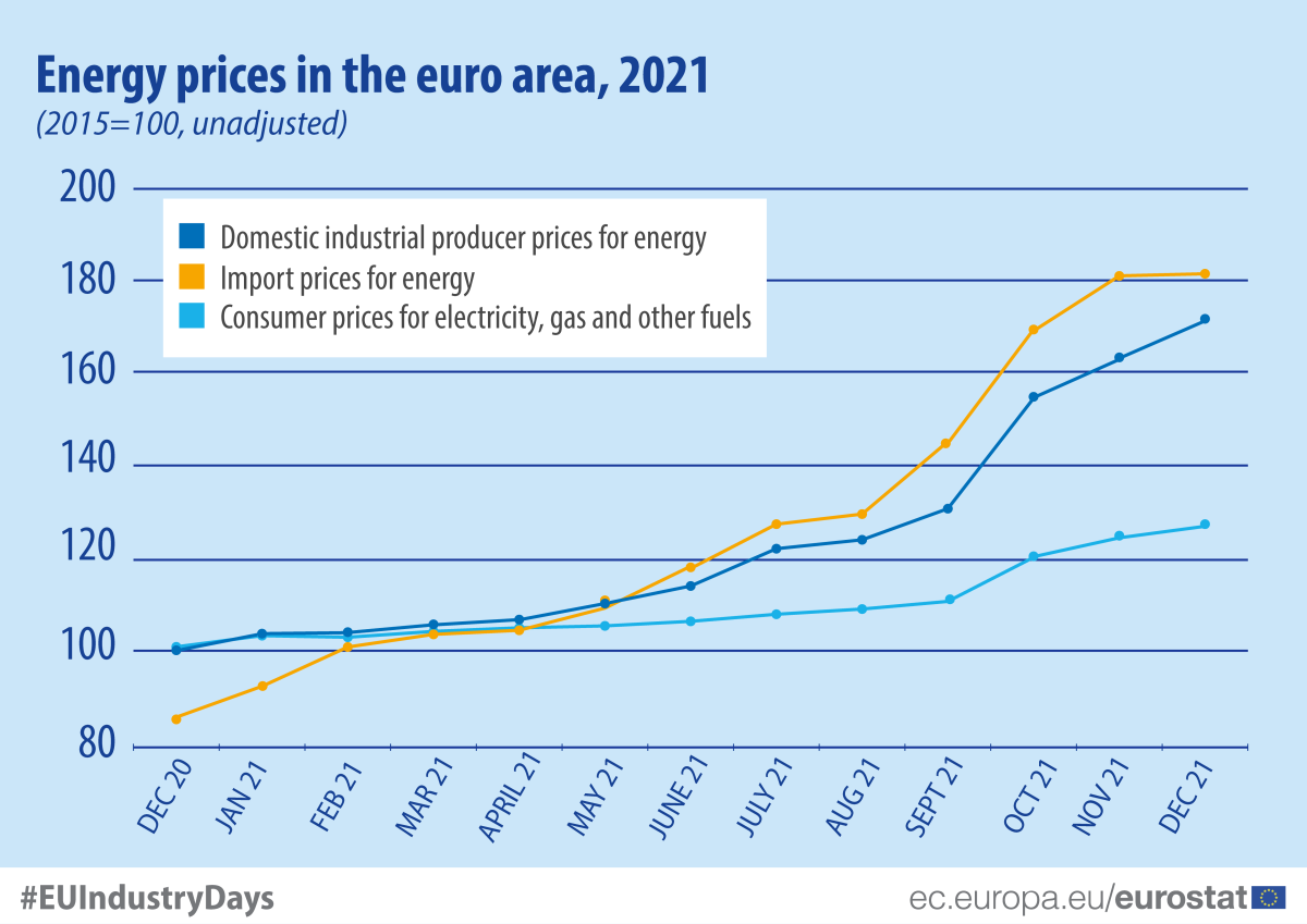Preços das luz e gás em Portugal e na UE