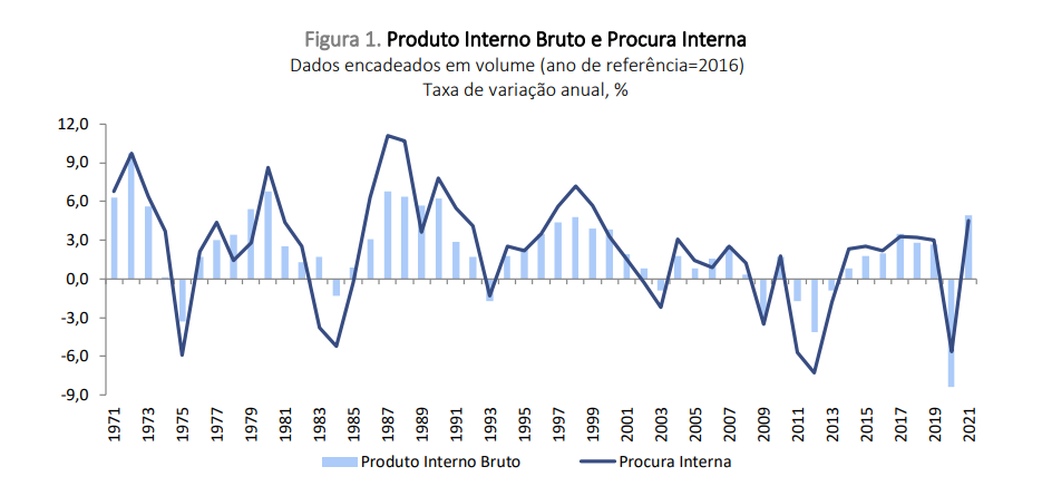 PIB de Portugal cresce 4,9% em 2021