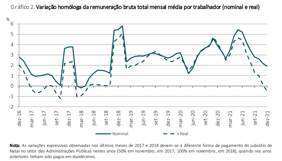 Salários sobem 1,9% – mas poder de compra abranda