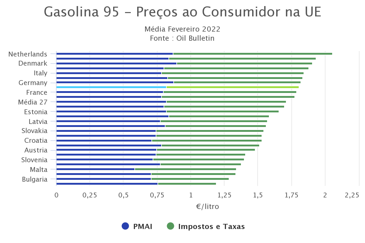 preços da gasolina na europa