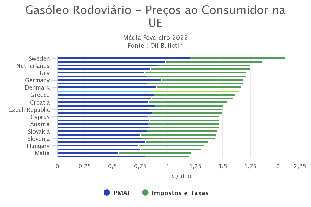 preços do gasóleo na europa