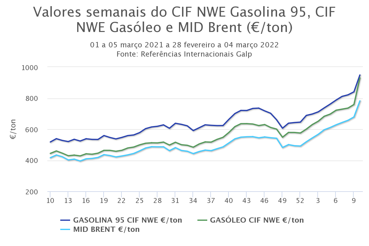 como evoluem os preços dos combustíveis