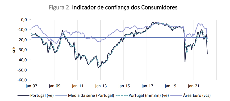 Confiança dos portugueses em queda com a guerra