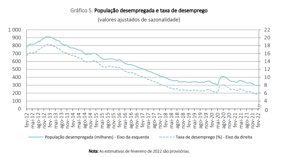 Taxa de desemprego em Portugal