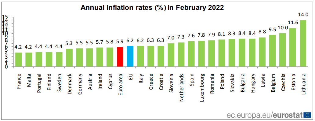 Inflação em Portugal e na UE