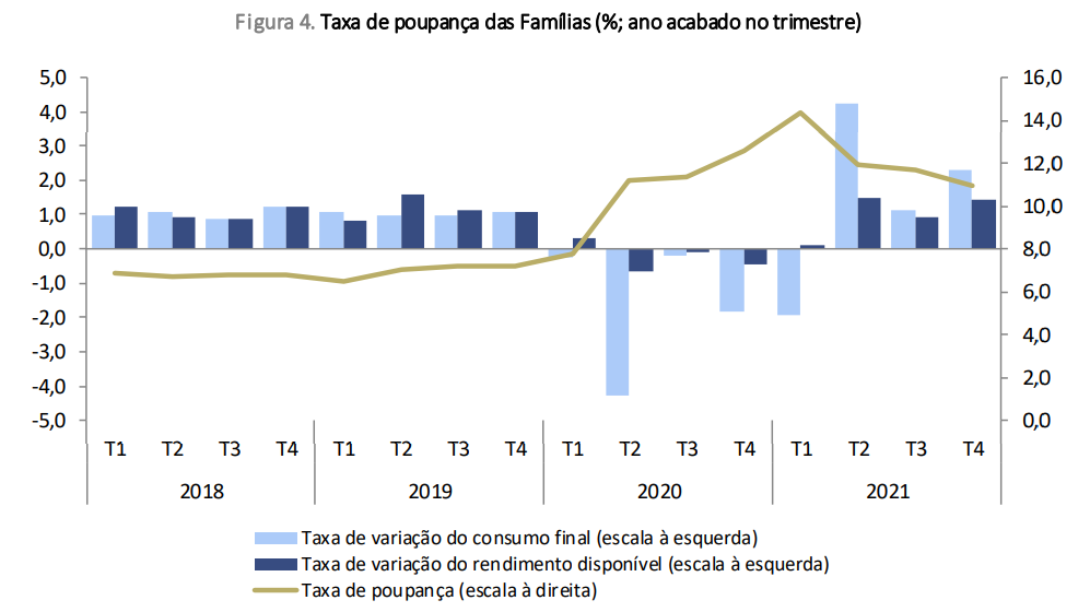 Taxa de poupança das famílias
