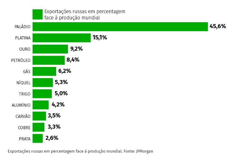 Que matérias-primas mais exporta a Rússia?