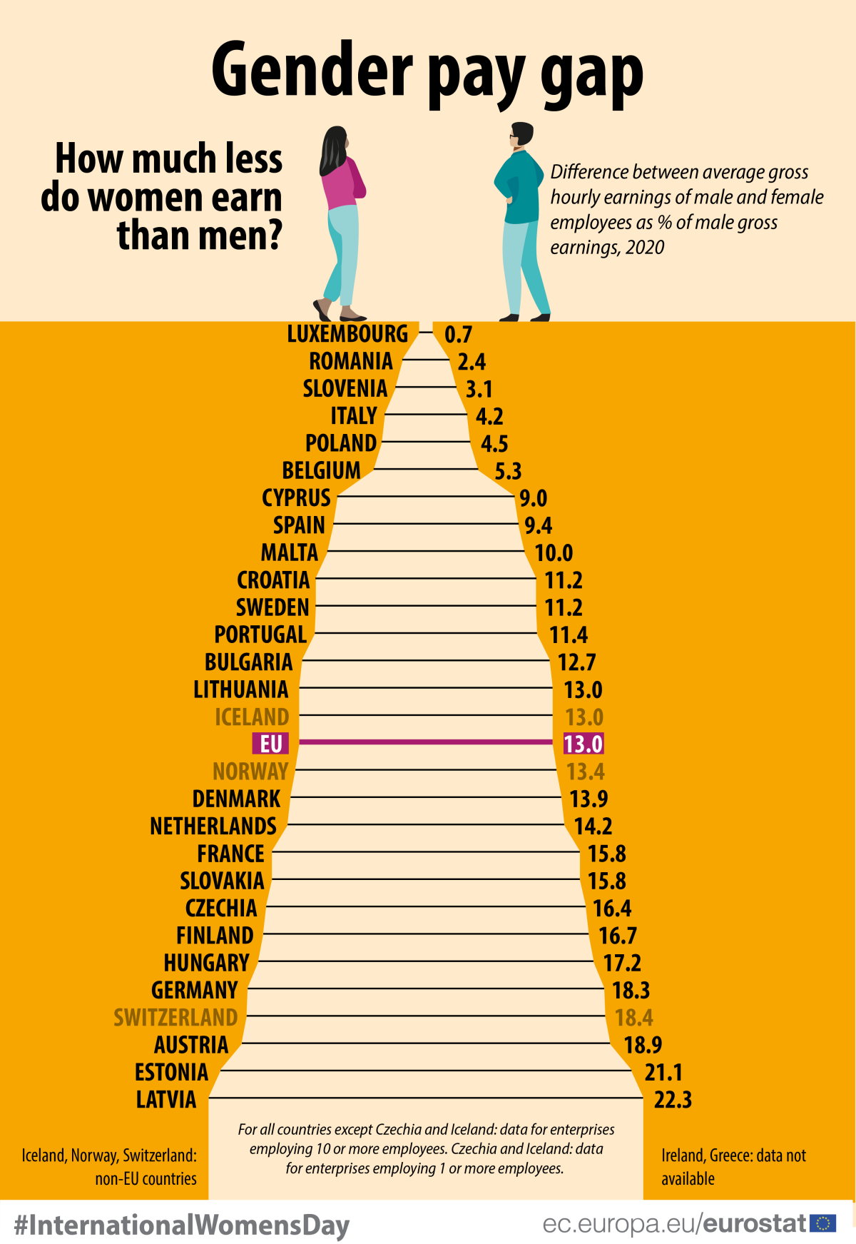 Diferença salarial entre mulheres e homens na UE
