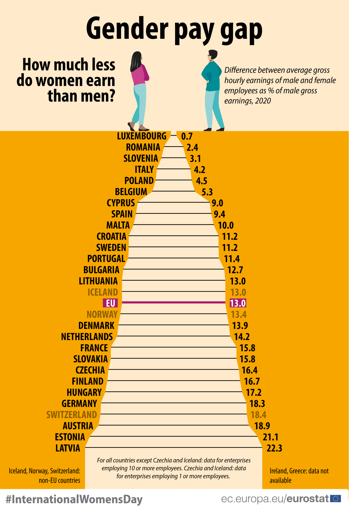 Plano prevê reduzir em 10% diferença salarial entre homens e