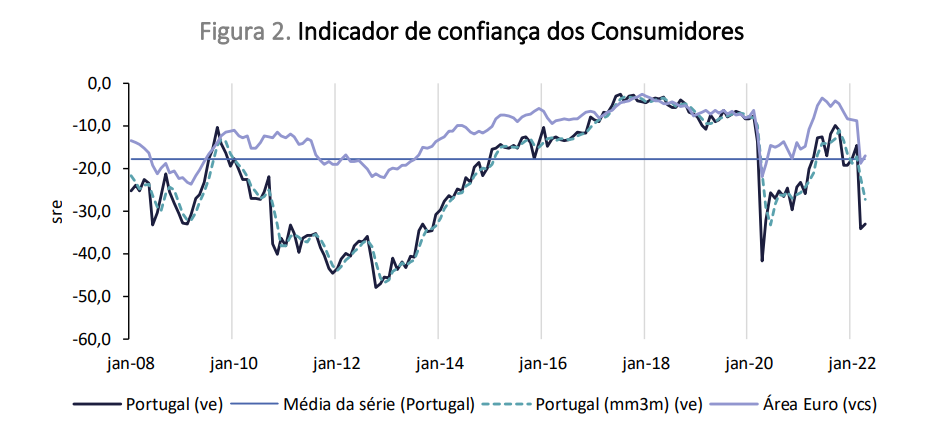 Confiança dos consumidores e clima económico aumentam em abril