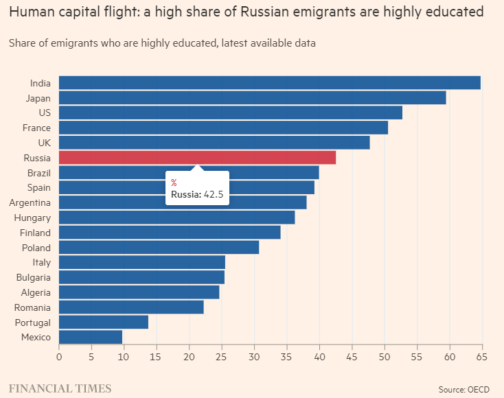 Fuga de cérebros na Rússia