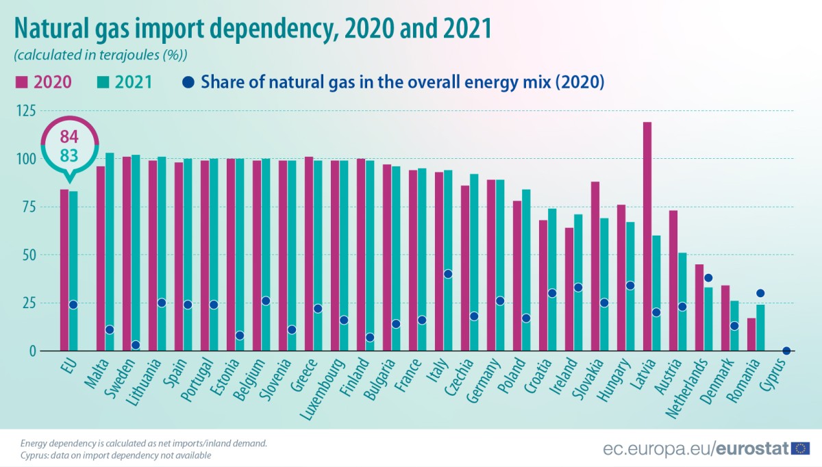 Dependência de gás natural em Portugal e na UE