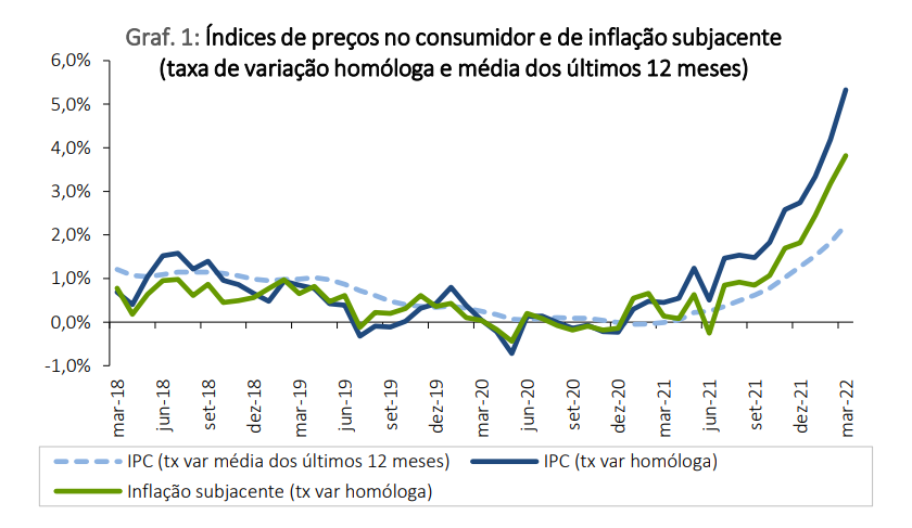 Taxa de inflação sobe para máximos de 1994