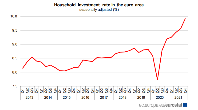 Investimento das famílias na Zona Euro