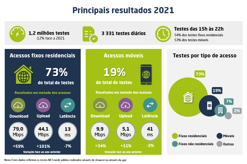 Downloads por telemóvel em Portugal