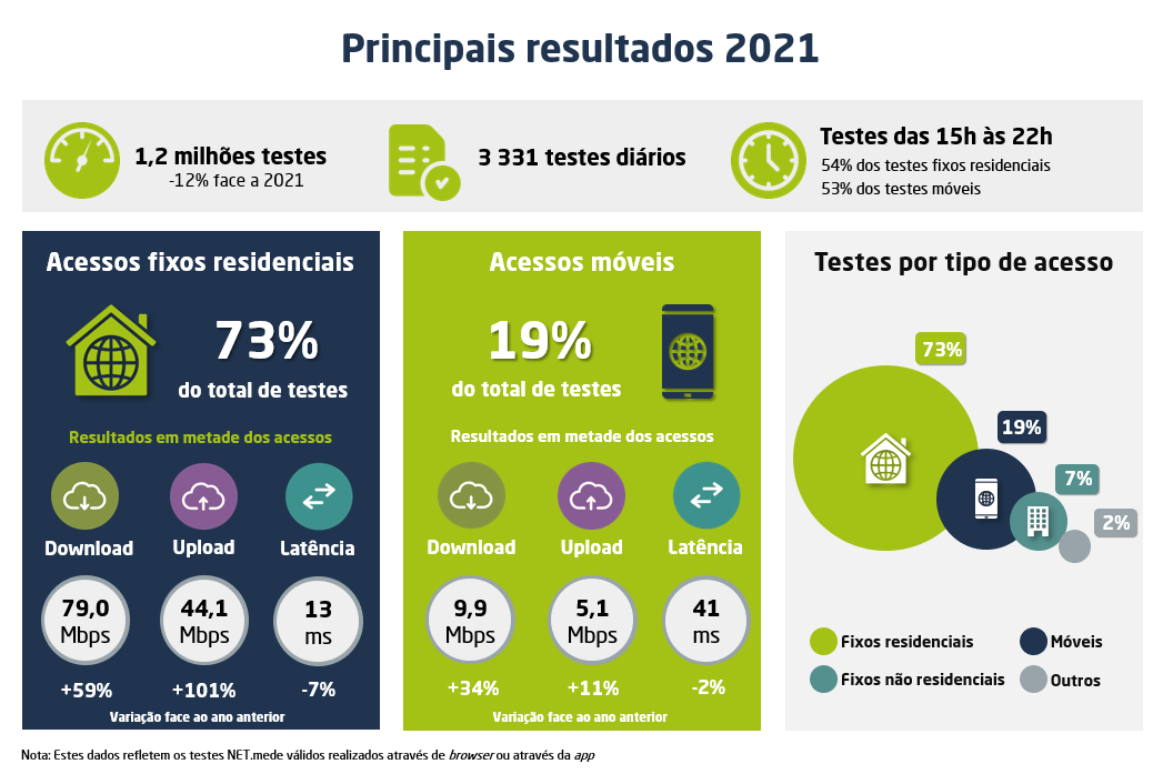 Internet: Portugueses com downloads acima dos 50 Mbps (em acesso fixo)