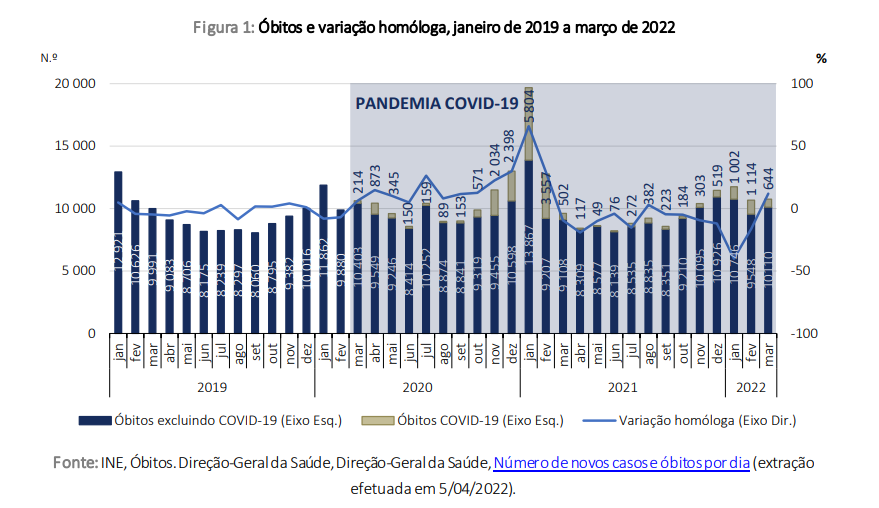 Mortes em Portugal por causa da Covid-19