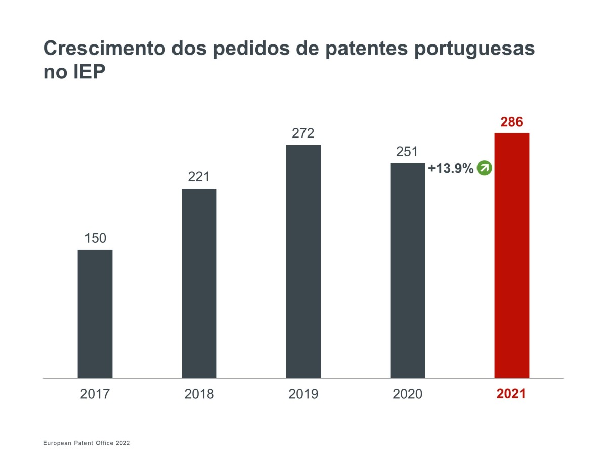 Portugal é "rei" no registo de patentes na UE 