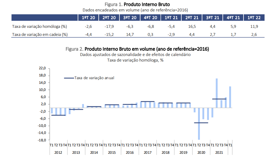 PIB de Portugal é o que mais cresce na UE
