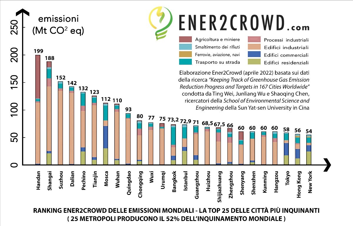 Cidades que mais poluição produzem no mundo