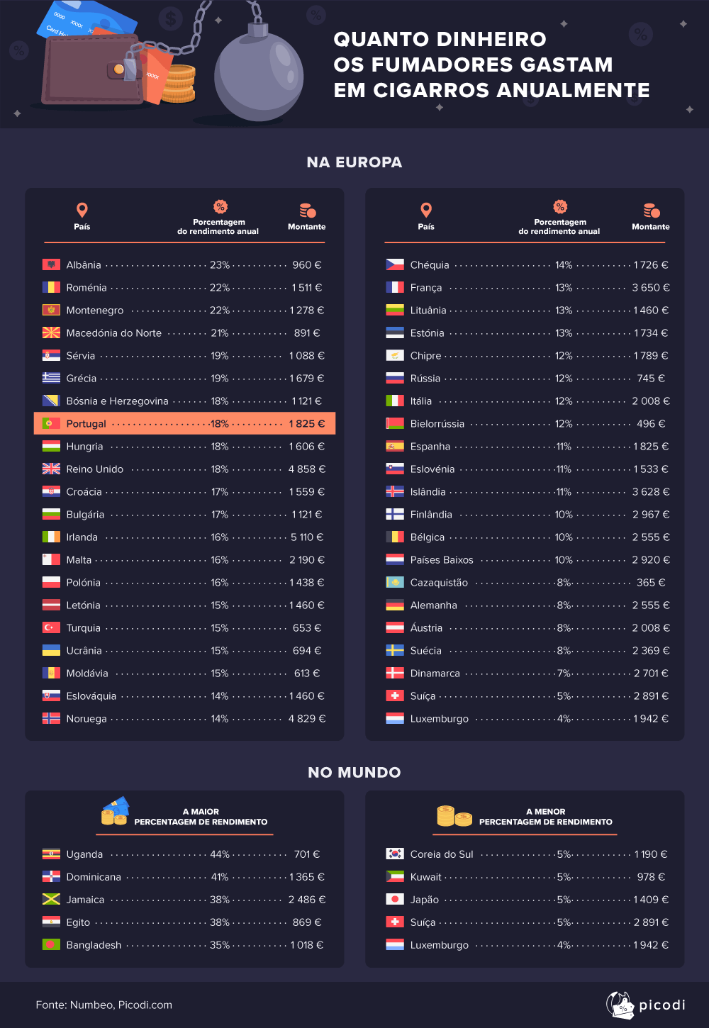 Preço de um maço de cigarros em Portugal e no mundo