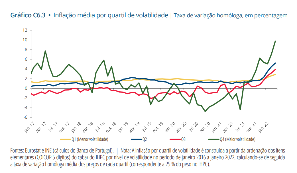 Inflação já está a contagiar toda a economia, avisa Banco de Portugal