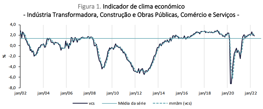 Clima económico em Portugal a recuar