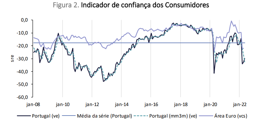Confiança dos portugueses em alta