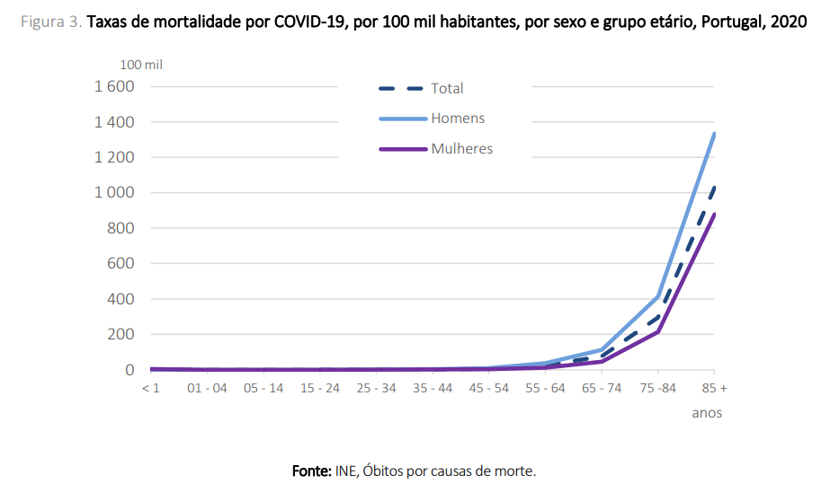 Mortes por Covid-19 em Portugal em 2020