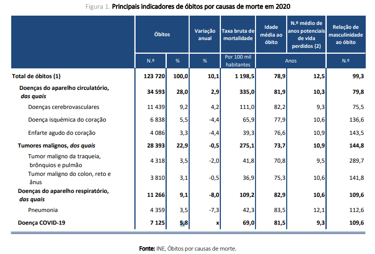 Mortes em Portugal em 2020