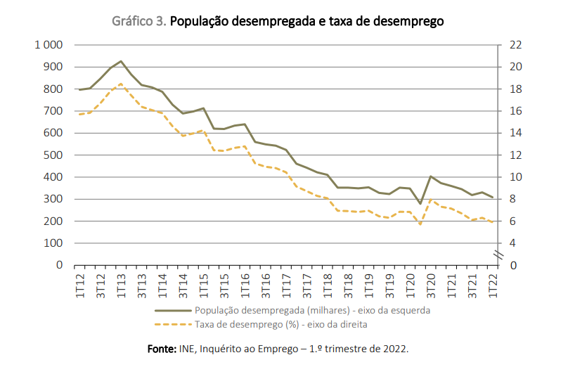 Taxa de desemprego em Portugal