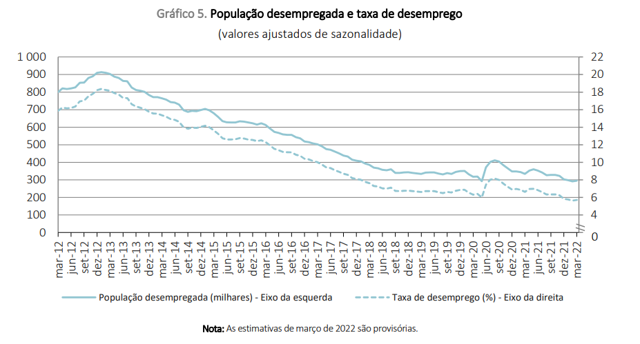 Taxa de desemprego em Portugal
