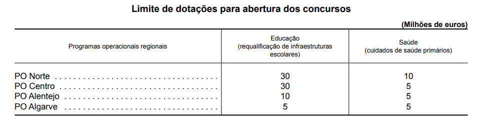 Obras públicas em escolas e centros de saúde