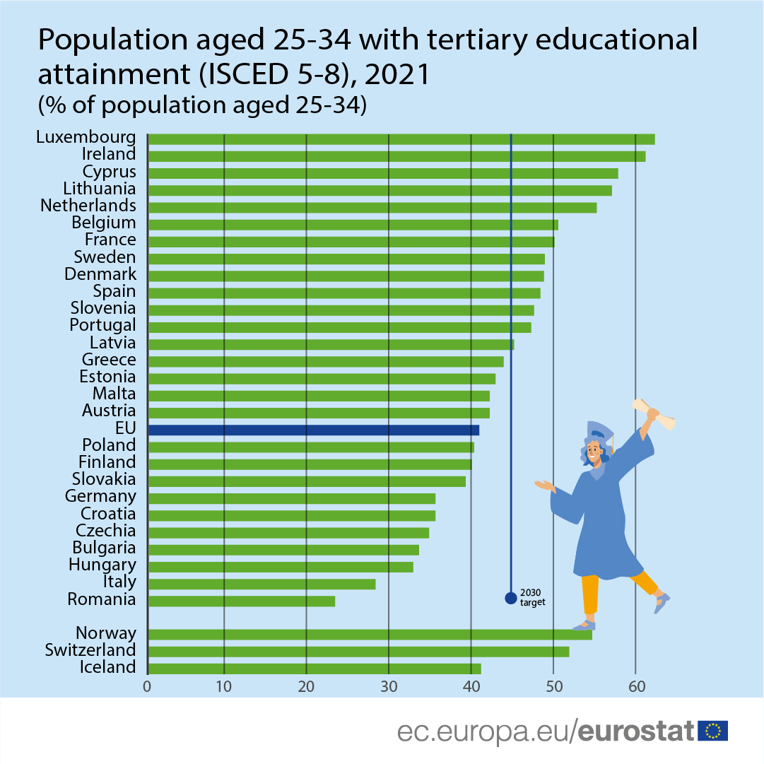 Ensino superior em Portugal e na UE