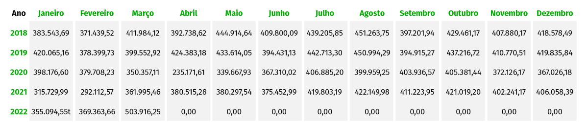 Consumo de gasóleo em Portugal