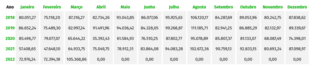 Consumo de gasolina em Portugal