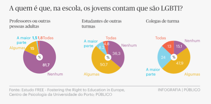 Jovens LGBTQ escondem dos professores identidade de género