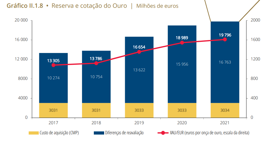 Ouro do Banco de Portugal