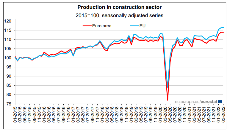 Produção na construção em Portugal
