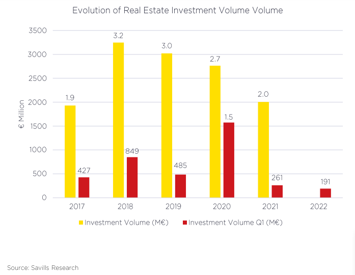 Investimento em imobiliário comercial em Portugal