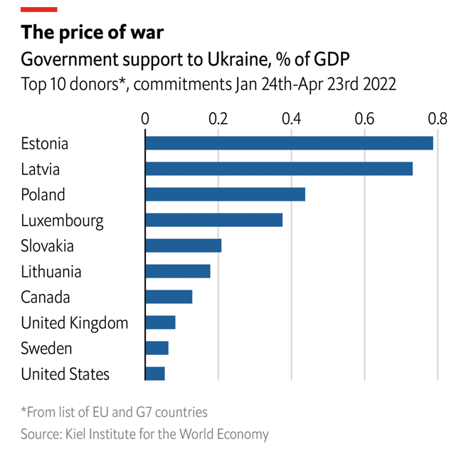 Apoio dos países à Ucrânia por causa da guerra