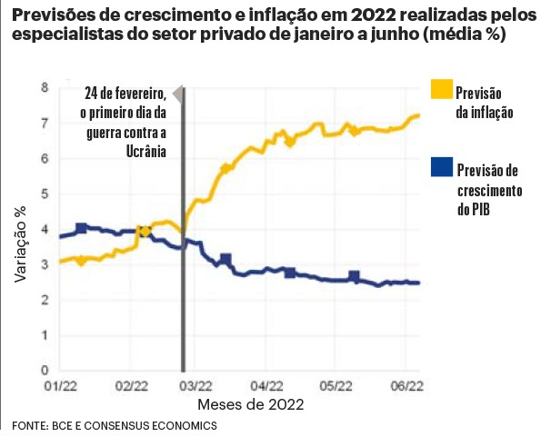 Impacto da guerra no PIB e na inflação na UE