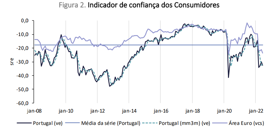 Confiança dos consumidores em queda