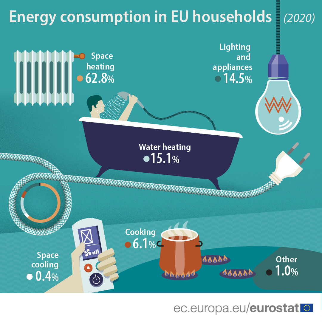 Assim é o consumo de energia doméstica na UE