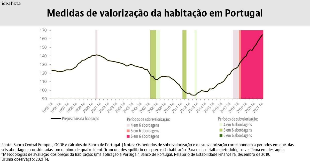Preços das casas a subir