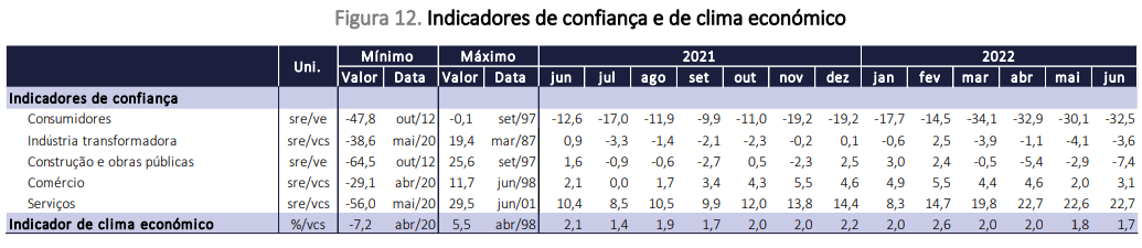 Confiança dos consumidores e clima económico cai em Portugal