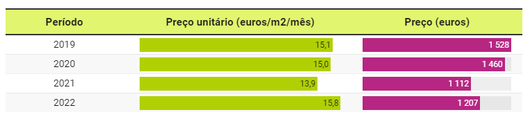 Rental prices in Arroios: unit price in euros/m2/month and price in euros